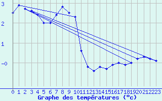 Courbe de tempratures pour Napf (Sw)