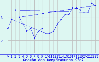 Courbe de tempratures pour Sletterhage 