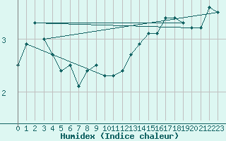 Courbe de l'humidex pour Sletterhage 