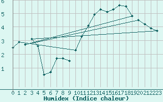 Courbe de l'humidex pour Gravesend-Broadness