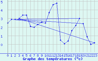 Courbe de tempratures pour Lough Fea