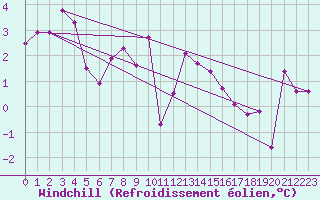 Courbe du refroidissement olien pour Einsiedeln