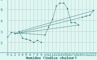 Courbe de l'humidex pour Florennes (Be)