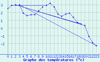 Courbe de tempratures pour Arosa
