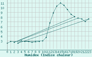 Courbe de l'humidex pour Mont-de-Marsan (40)