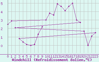 Courbe du refroidissement olien pour Hemling