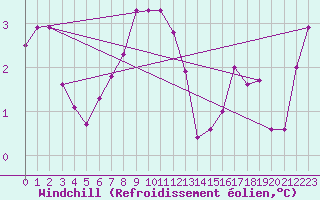 Courbe du refroidissement olien pour Mont-Aigoual (30)