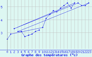 Courbe de tempratures pour Rochegude (26)