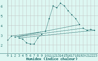 Courbe de l'humidex pour Holzkirchen