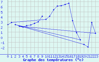 Courbe de tempratures pour Reichenau / Rax