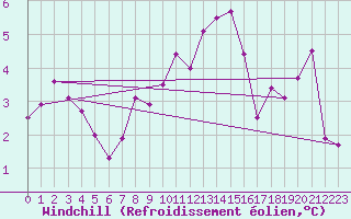 Courbe du refroidissement olien pour Asnelles (14)