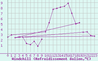 Courbe du refroidissement olien pour Vila Real