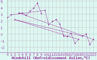 Courbe du refroidissement olien pour Loch Glascanoch