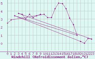 Courbe du refroidissement olien pour Mont-Saint-Vincent (71)