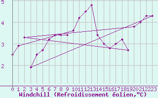 Courbe du refroidissement olien pour Chteauroux (36)