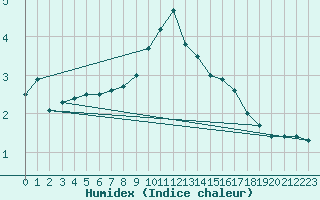 Courbe de l'humidex pour Kahler Asten