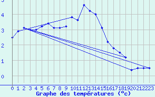 Courbe de tempratures pour Upsanger Lake