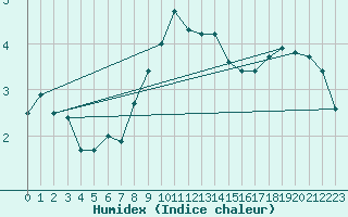 Courbe de l'humidex pour Mariehamn