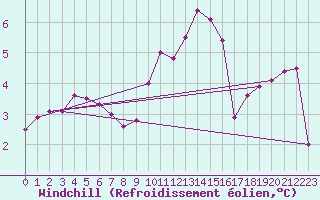 Courbe du refroidissement olien pour Marnitz