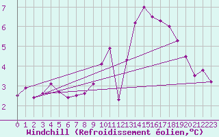 Courbe du refroidissement olien pour Ahaus
