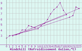 Courbe du refroidissement olien pour Mont-Saint-Vincent (71)