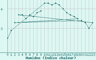 Courbe de l'humidex pour Kahler Asten