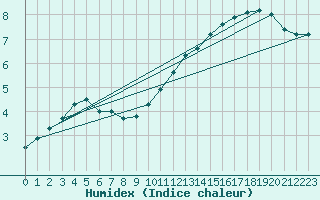 Courbe de l'humidex pour Fjaerland Bremuseet