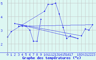 Courbe de tempratures pour Wien Unterlaa