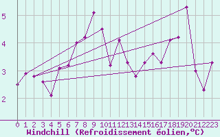 Courbe du refroidissement olien pour Sorve