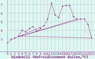 Courbe du refroidissement olien pour Toussus-le-Noble (78)