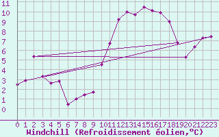 Courbe du refroidissement olien pour Troyes (10)