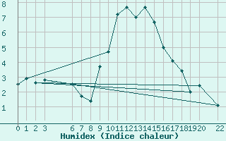 Courbe de l'humidex pour Col Des Mosses