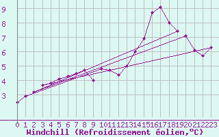 Courbe du refroidissement olien pour Fichtelberg