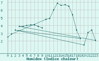 Courbe de l'humidex pour Toussus-le-Noble (78)