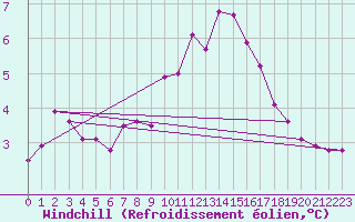 Courbe du refroidissement olien pour Nancy - Ochey (54)