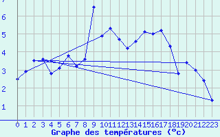 Courbe de tempratures pour Les Attelas