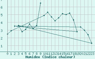 Courbe de l'humidex pour Les Attelas