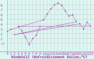 Courbe du refroidissement olien pour Col Des Mosses