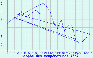 Courbe de tempratures pour Merklingen