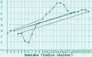 Courbe de l'humidex pour Hoyerswerda