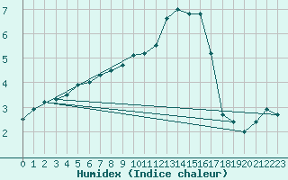 Courbe de l'humidex pour Bordeaux (33)