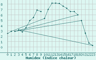 Courbe de l'humidex pour Kongsberg Brannstasjon
