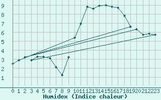 Courbe de l'humidex pour Estres-la-Campagne (14)