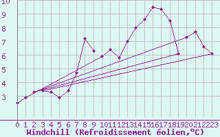 Courbe du refroidissement olien pour Vilsandi