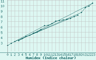 Courbe de l'humidex pour Herwijnen Aws