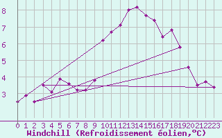 Courbe du refroidissement olien pour Les crins - Nivose (38)