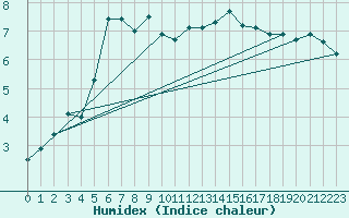 Courbe de l'humidex pour Constance (All)