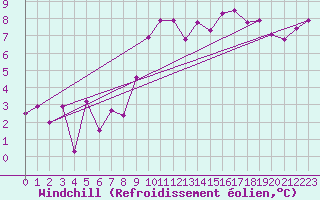 Courbe du refroidissement olien pour Segovia