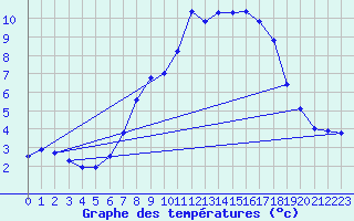 Courbe de tempratures pour Weihenstephan