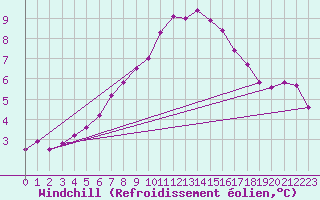 Courbe du refroidissement olien pour Brocken